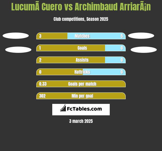 LucumÃ­ Cuero vs Archimbaud ArriarÃ¡n h2h player stats