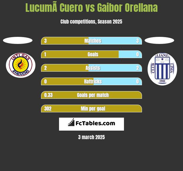 LucumÃ­ Cuero vs Gaibor Orellana h2h player stats