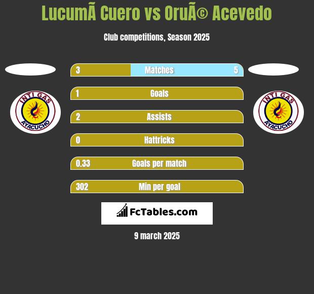 LucumÃ­ Cuero vs OruÃ© Acevedo h2h player stats