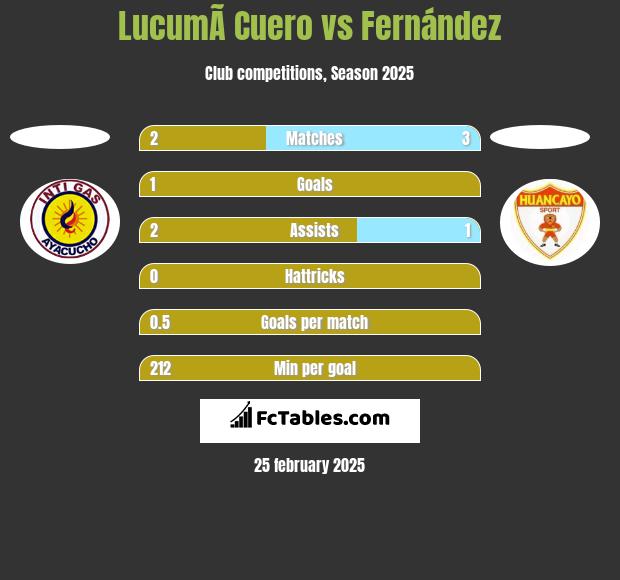 LucumÃ­ Cuero vs Fernández h2h player stats