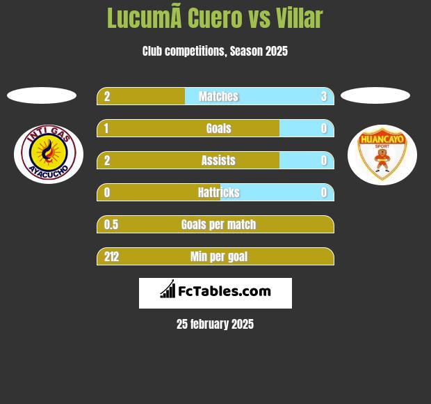 LucumÃ­ Cuero vs Villar h2h player stats