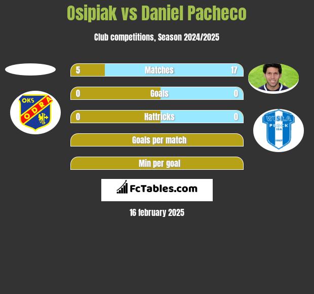 Osipiak vs Daniel Pacheco h2h player stats