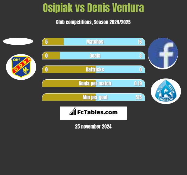 Osipiak vs Denis Ventura h2h player stats