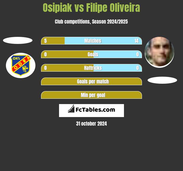 Osipiak vs Filipe Oliveira h2h player stats