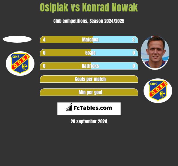 Osipiak vs Konrad Nowak h2h player stats