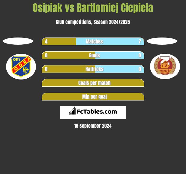 Osipiak vs Bartlomiej Ciepiela h2h player stats