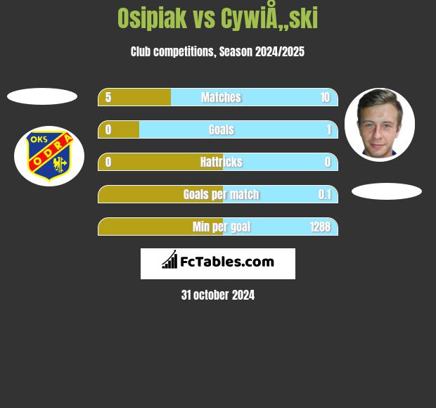 Osipiak vs CywiÅ„ski h2h player stats