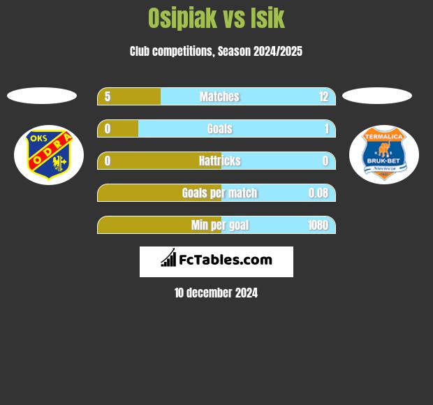 Osipiak vs Isik h2h player stats