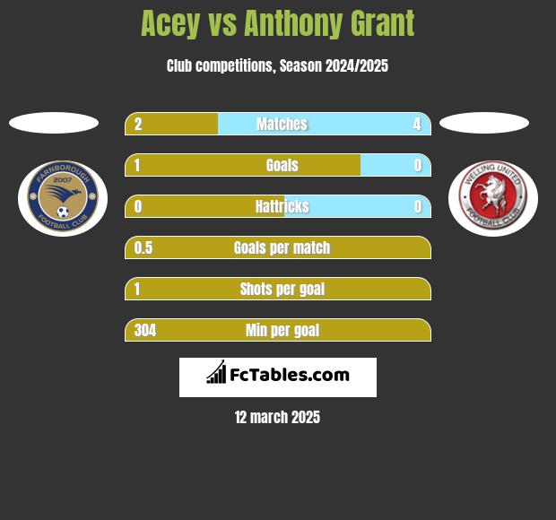 Acey vs Anthony Grant h2h player stats