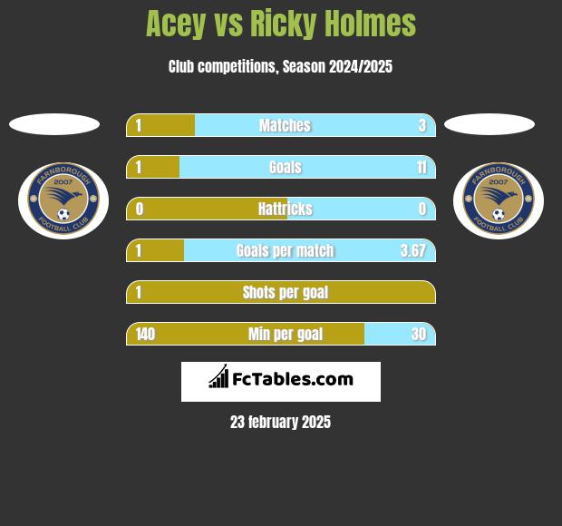 Acey vs Ricky Holmes h2h player stats