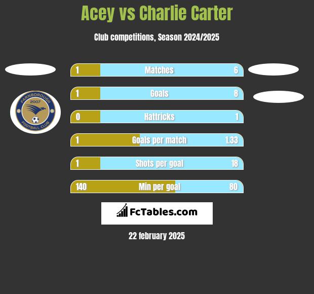 Acey vs Charlie Carter h2h player stats