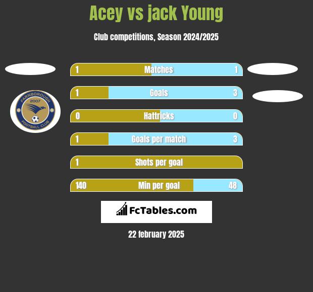 Acey vs jack Young h2h player stats