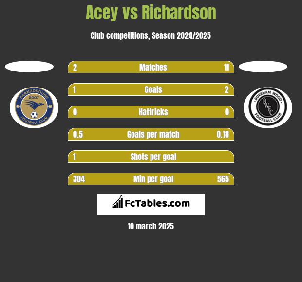 Acey vs Richardson h2h player stats