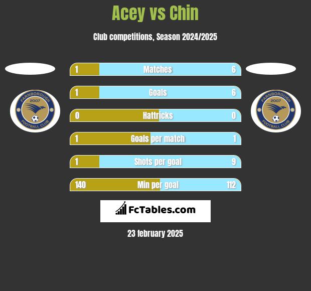 Acey vs Chin h2h player stats