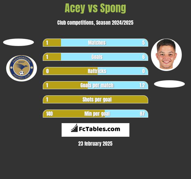 Acey vs Spong h2h player stats