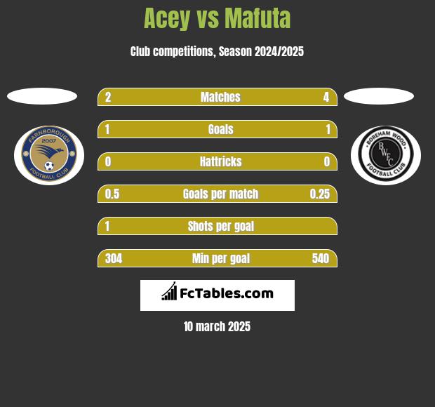 Acey vs Mafuta h2h player stats