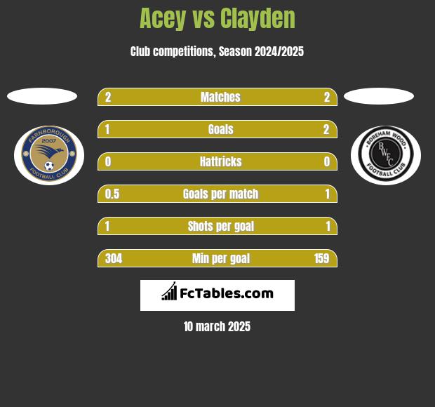 Acey vs Clayden h2h player stats