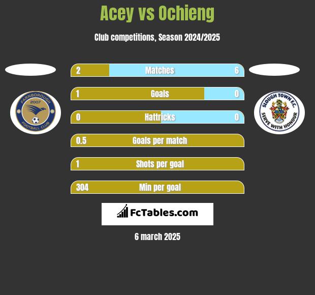 Acey vs Ochieng h2h player stats