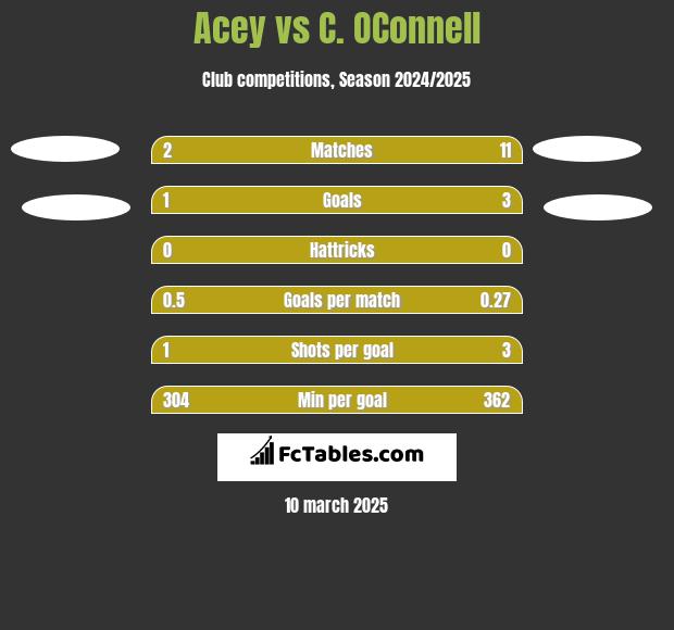 Acey vs C. OConnell h2h player stats