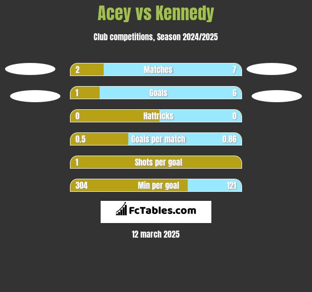 Acey vs Kennedy h2h player stats