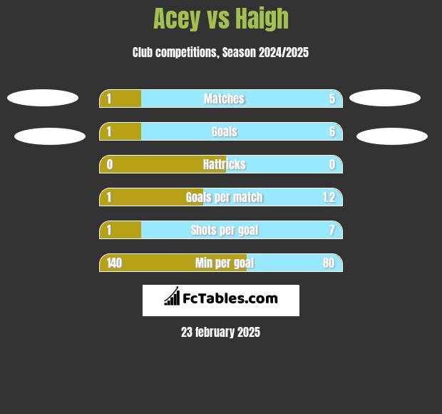 Acey vs Haigh h2h player stats