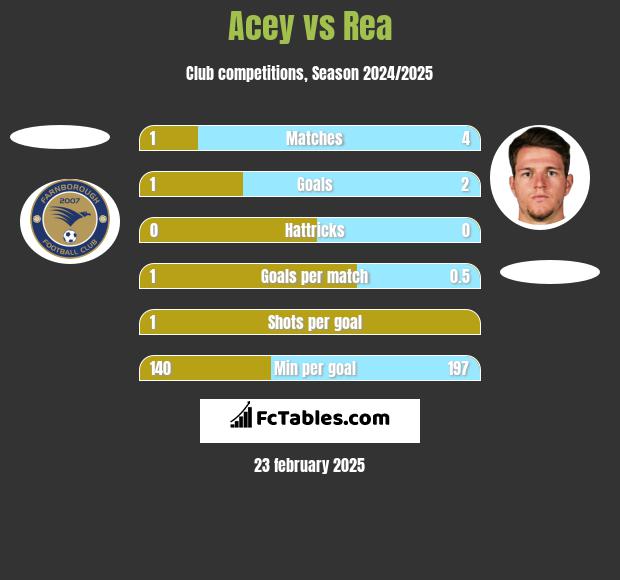 Acey vs Rea h2h player stats