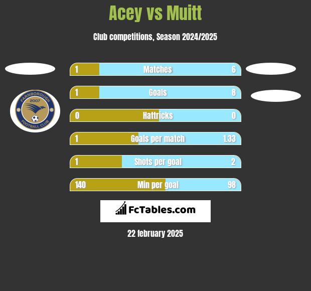 Acey vs Muitt h2h player stats