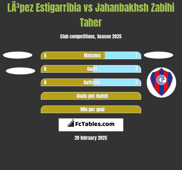 LÃ³pez Estigarribia vs Jahanbakhsh Zabihi Taher h2h player stats