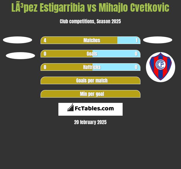 LÃ³pez Estigarribia vs Mihajlo Cvetkovic h2h player stats