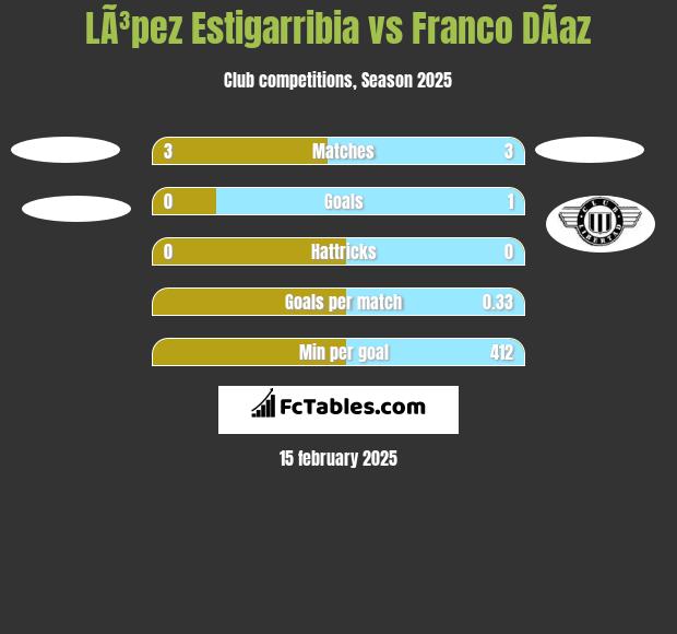 LÃ³pez Estigarribia vs Franco DÃ­az h2h player stats