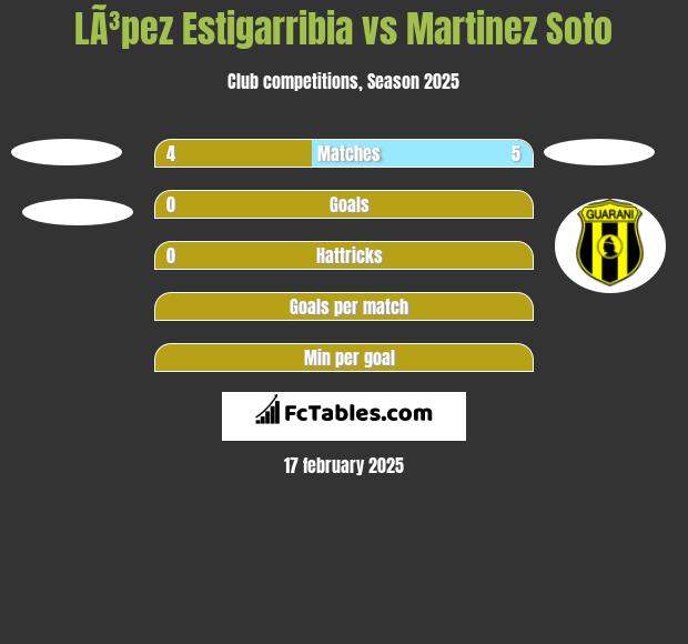 LÃ³pez Estigarribia vs Martinez Soto h2h player stats