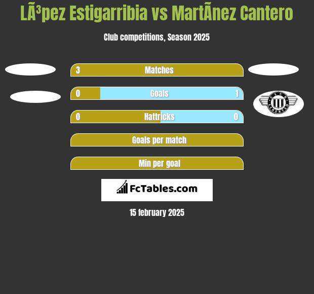 LÃ³pez Estigarribia vs MartÃ­nez Cantero h2h player stats