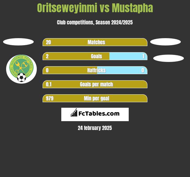 Oritseweyinmi vs Mustapha h2h player stats