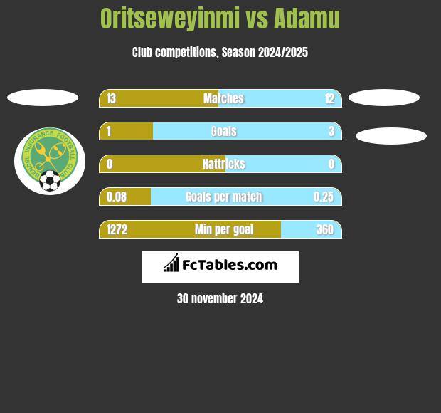 Oritseweyinmi vs Adamu h2h player stats