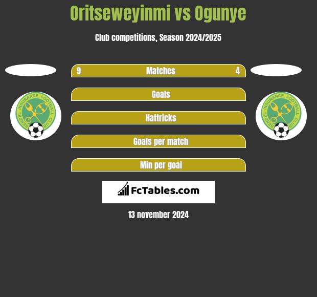 Oritseweyinmi vs Ogunye h2h player stats