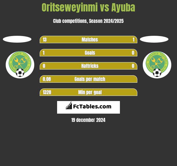 Oritseweyinmi vs Ayuba h2h player stats