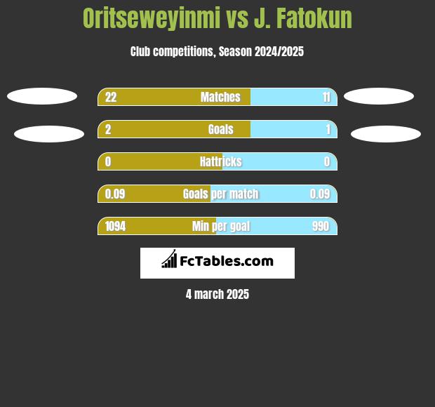 Oritseweyinmi vs J. Fatokun h2h player stats