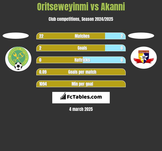 Oritseweyinmi vs Akanni h2h player stats