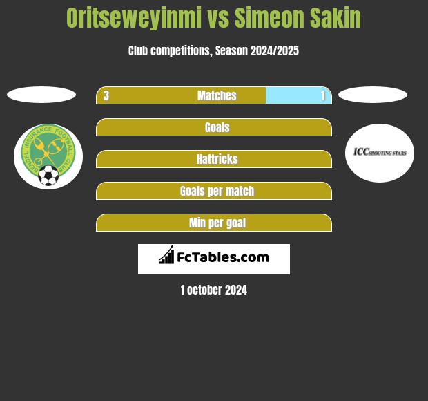 Oritseweyinmi vs Simeon Sakin h2h player stats