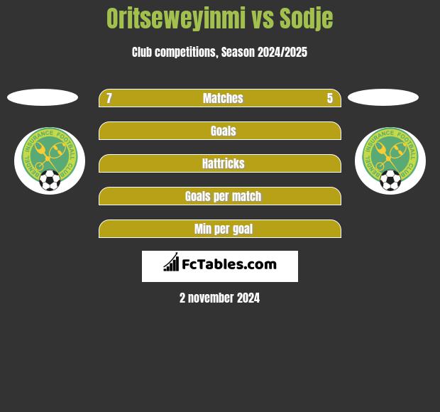 Oritseweyinmi vs Sodje h2h player stats