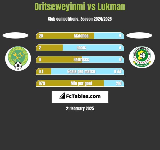 Oritseweyinmi vs Lukman h2h player stats