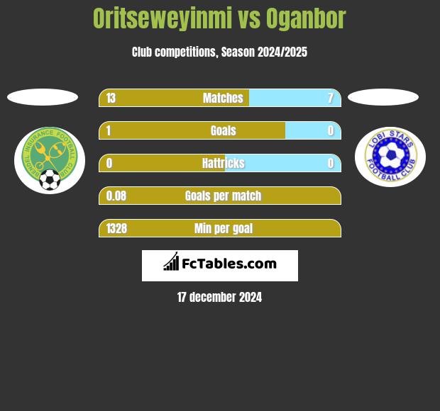 Oritseweyinmi vs Oganbor h2h player stats