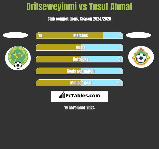 Oritseweyinmi vs Yusuf Ahmat h2h player stats