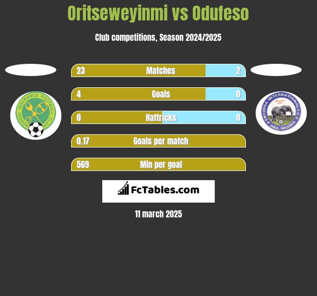 Oritseweyinmi vs Odufeso h2h player stats