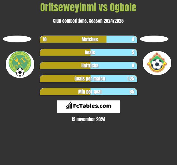 Oritseweyinmi vs Ogbole h2h player stats