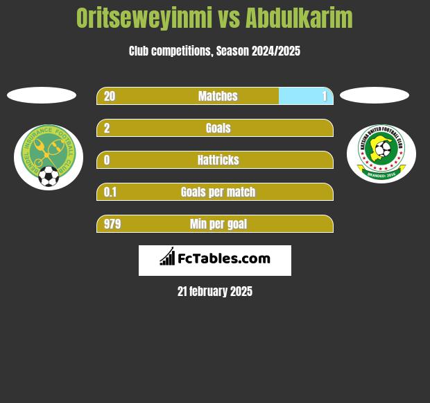 Oritseweyinmi vs Abdulkarim h2h player stats