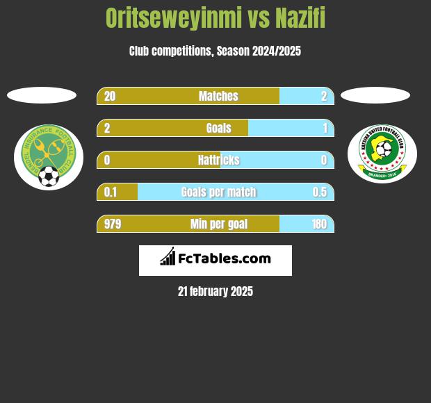 Oritseweyinmi vs Nazifi h2h player stats