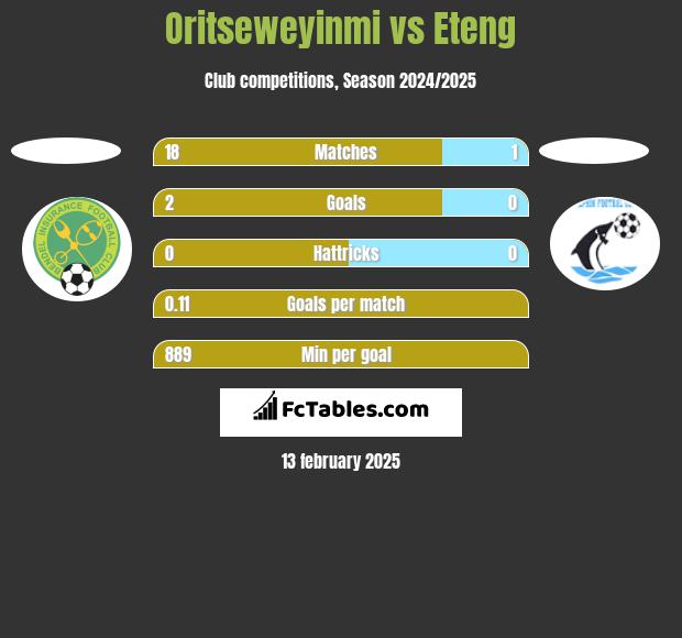 Oritseweyinmi vs Eteng h2h player stats