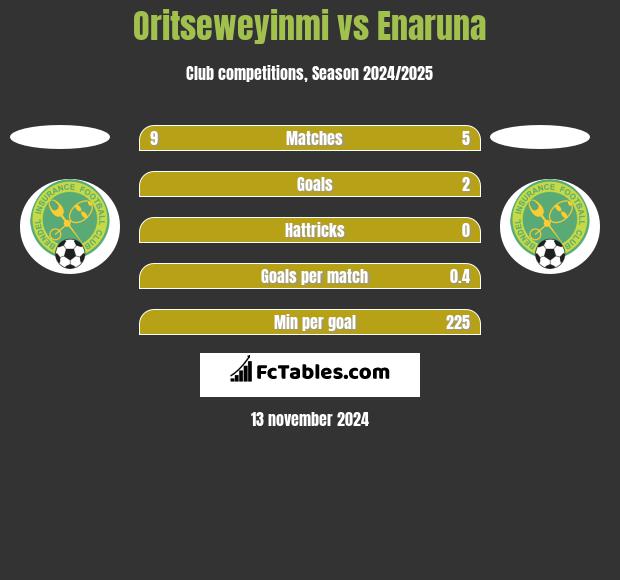 Oritseweyinmi vs Enaruna h2h player stats