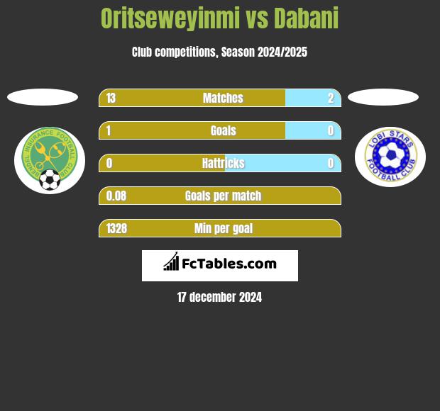 Oritseweyinmi vs Dabani h2h player stats